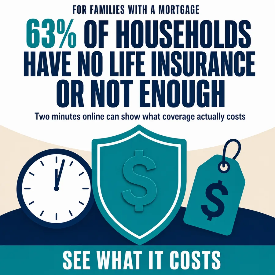 Static ad, Life insurance · US: “63% of households have no life insurance or not enough…”